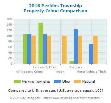Perkins Township Property Crime vs. State and National Comparison