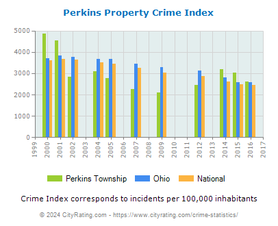 Perkins Township Property Crime vs. State and National Per Capita