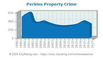 Perkins Township Property Crime