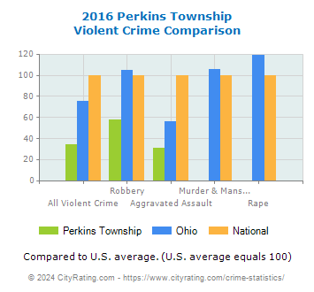 Perkins Township Violent Crime vs. State and National Comparison