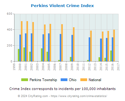 Perkins Township Violent Crime vs. State and National Per Capita