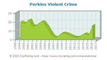 Perkins Township Violent Crime