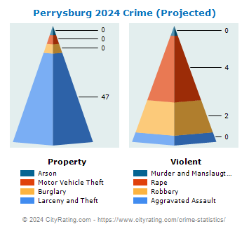 Perrysburg Crime 2024