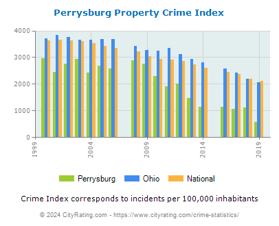 Perrysburg Property Crime vs. State and National Per Capita