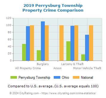 Perrysburg Township Property Crime vs. State and National Comparison