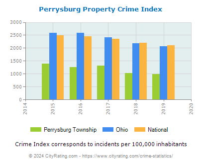 Perrysburg Township Property Crime vs. State and National Per Capita