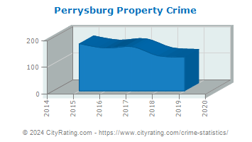 Perrysburg Township Property Crime