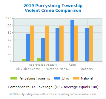 Perrysburg Township Violent Crime vs. State and National Comparison