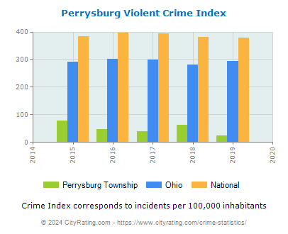 Perrysburg Township Violent Crime vs. State and National Per Capita