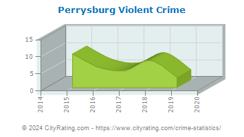 Perrysburg Township Violent Crime