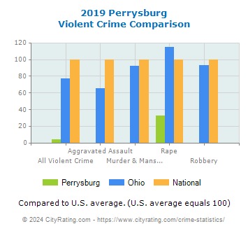 Perrysburg Violent Crime vs. State and National Comparison