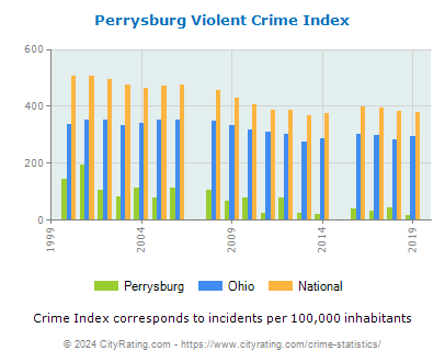 Perrysburg Violent Crime vs. State and National Per Capita