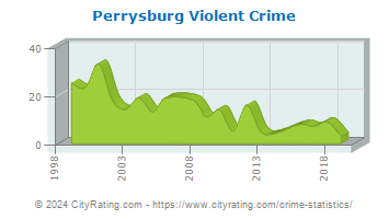 Perrysburg Violent Crime