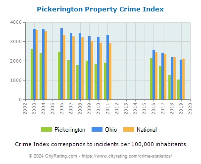 Pickerington Property Crime vs. State and National Per Capita