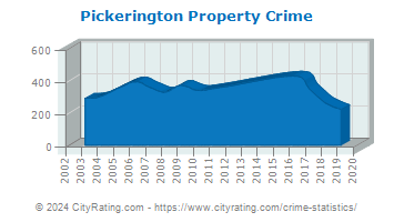 Pickerington Property Crime