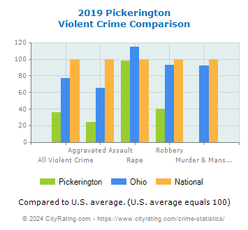 Pickerington Violent Crime vs. State and National Comparison