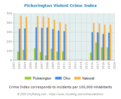 Pickerington Violent Crime vs. State and National Per Capita