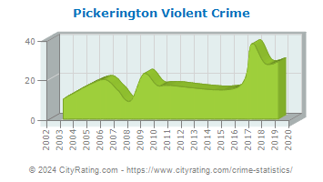 Pickerington Violent Crime