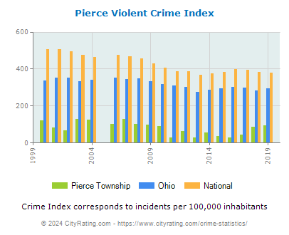 Pierce Township Violent Crime vs. State and National Per Capita