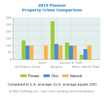 Pioneer Property Crime vs. State and National Comparison