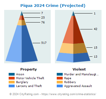 Piqua Crime 2024