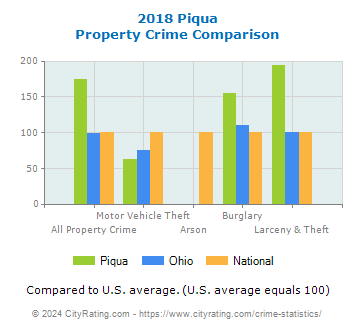 Piqua Property Crime vs. State and National Comparison