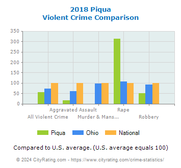 Piqua Violent Crime vs. State and National Comparison