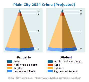 Plain City Crime 2024