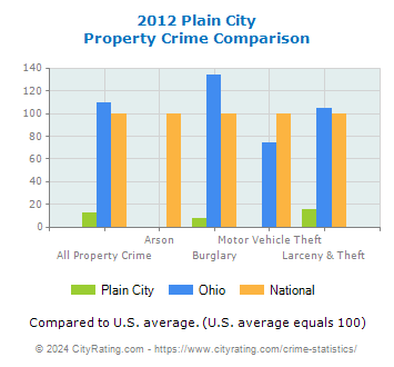 Plain City Property Crime vs. State and National Comparison