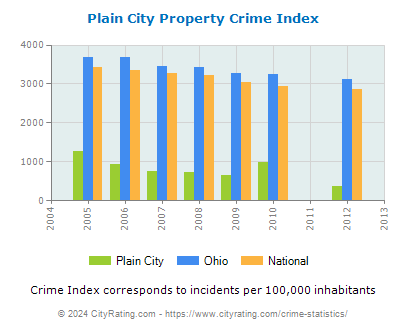 Plain City Property Crime vs. State and National Per Capita
