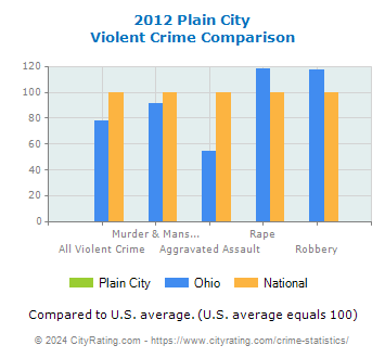 Plain City Violent Crime vs. State and National Comparison