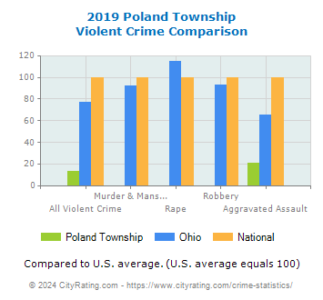 Poland Township Violent Crime vs. State and National Comparison