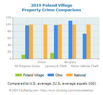 Poland Village Property Crime vs. State and National Comparison
