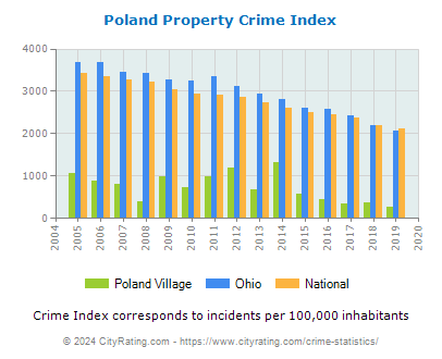 Poland Village Property Crime vs. State and National Per Capita