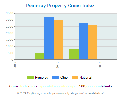 Pomeroy Property Crime vs. State and National Per Capita