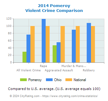 Pomeroy Violent Crime vs. State and National Comparison