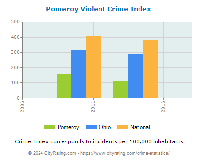 Pomeroy Violent Crime vs. State and National Per Capita