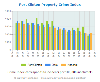 Port Clinton Property Crime vs. State and National Per Capita