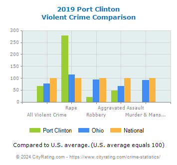 Port Clinton Violent Crime vs. State and National Comparison