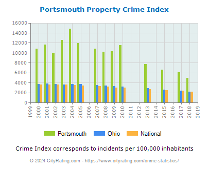 Portsmouth Property Crime vs. State and National Per Capita