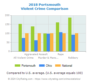 Portsmouth Violent Crime vs. State and National Comparison