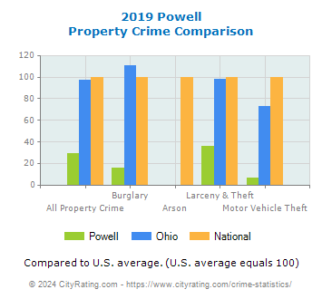 Powell Property Crime vs. State and National Comparison