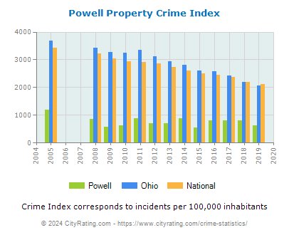 Powell Property Crime vs. State and National Per Capita
