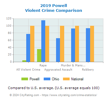 Powell Violent Crime vs. State and National Comparison