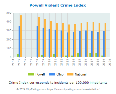 Powell Violent Crime vs. State and National Per Capita