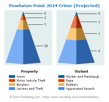Powhatan Point Crime 2024