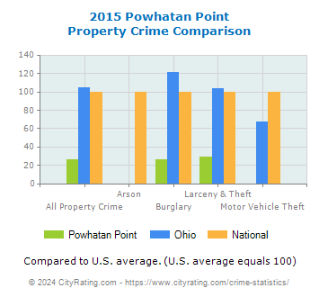 Powhatan Point Property Crime vs. State and National Comparison
