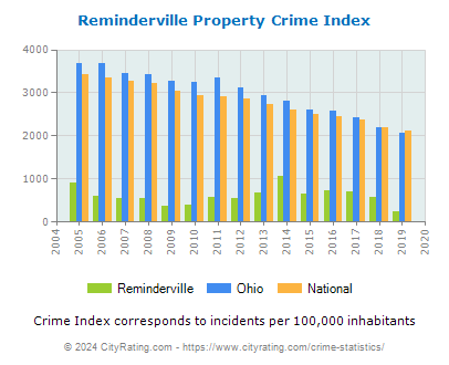 Reminderville Property Crime vs. State and National Per Capita