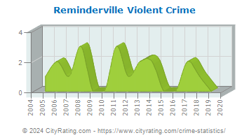 Reminderville Violent Crime