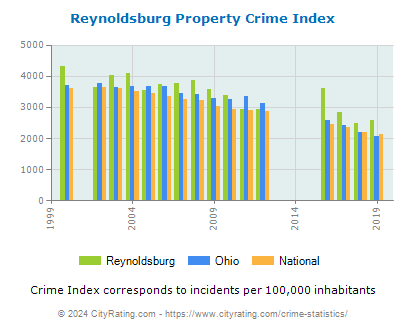Reynoldsburg Property Crime vs. State and National Per Capita